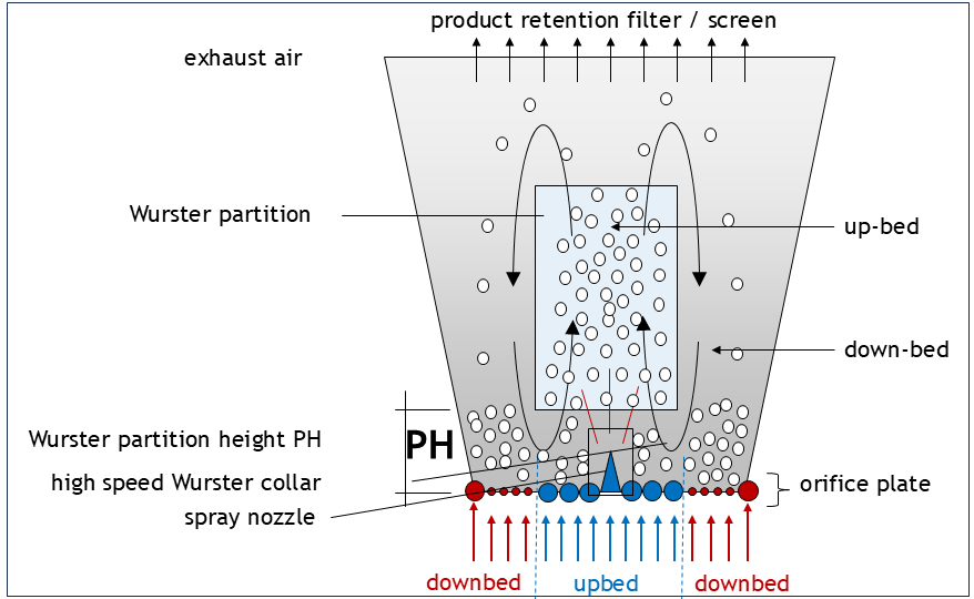 Multiparticulates | Modern Oral Drug Products for our Society – Part 2,1 | Process technology and QbD concept