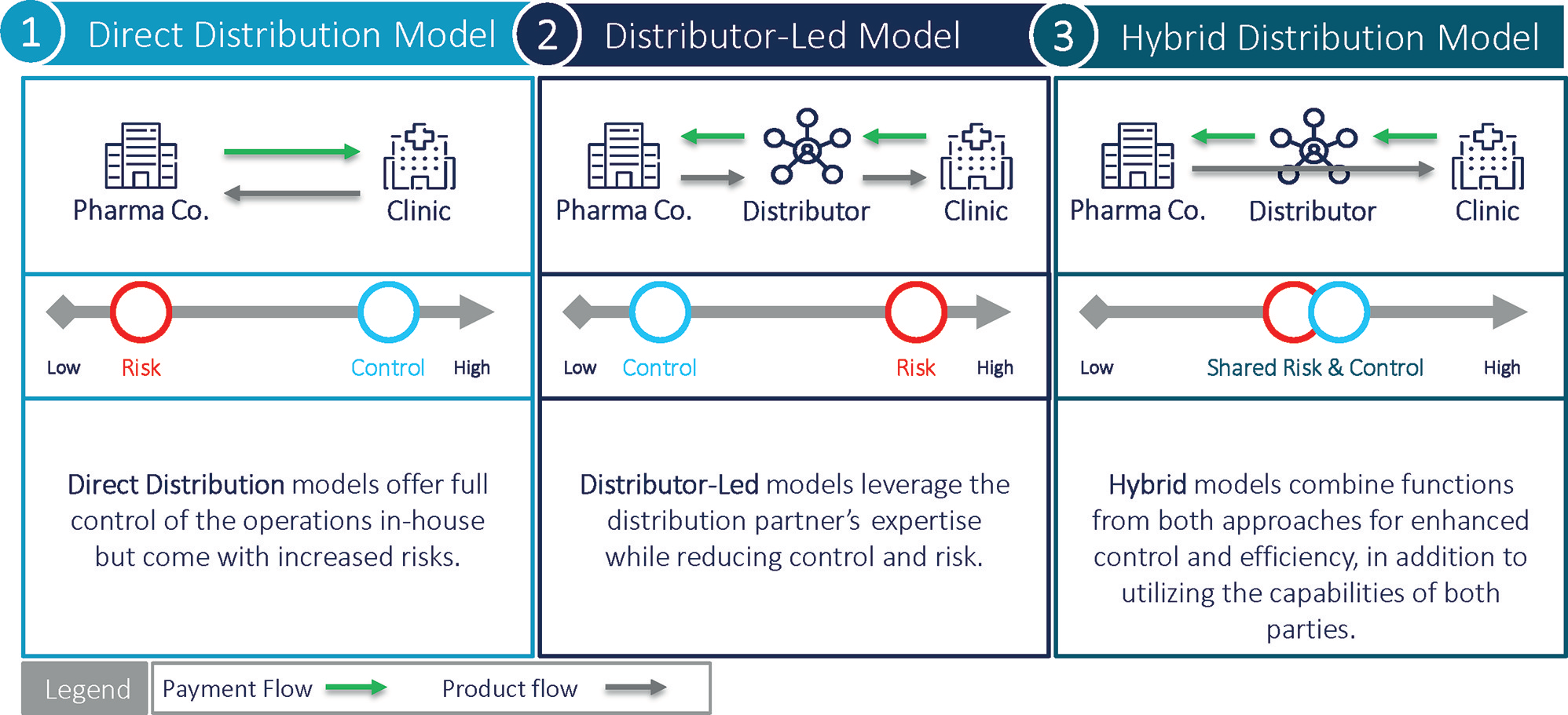 Distribution and Logistics in Cell and Gene Therapies | Challenges and Solutions