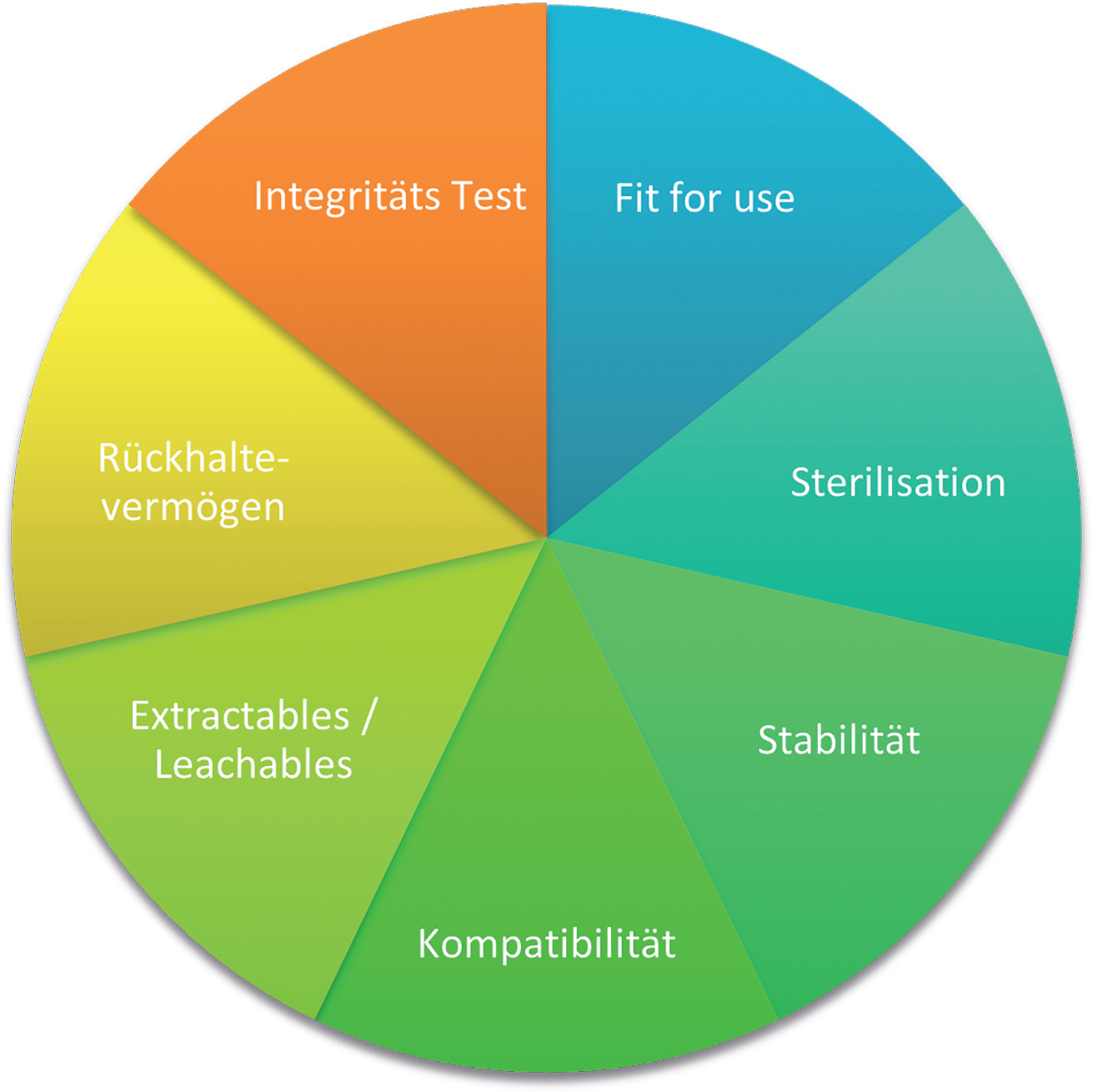 Sterilfiltration