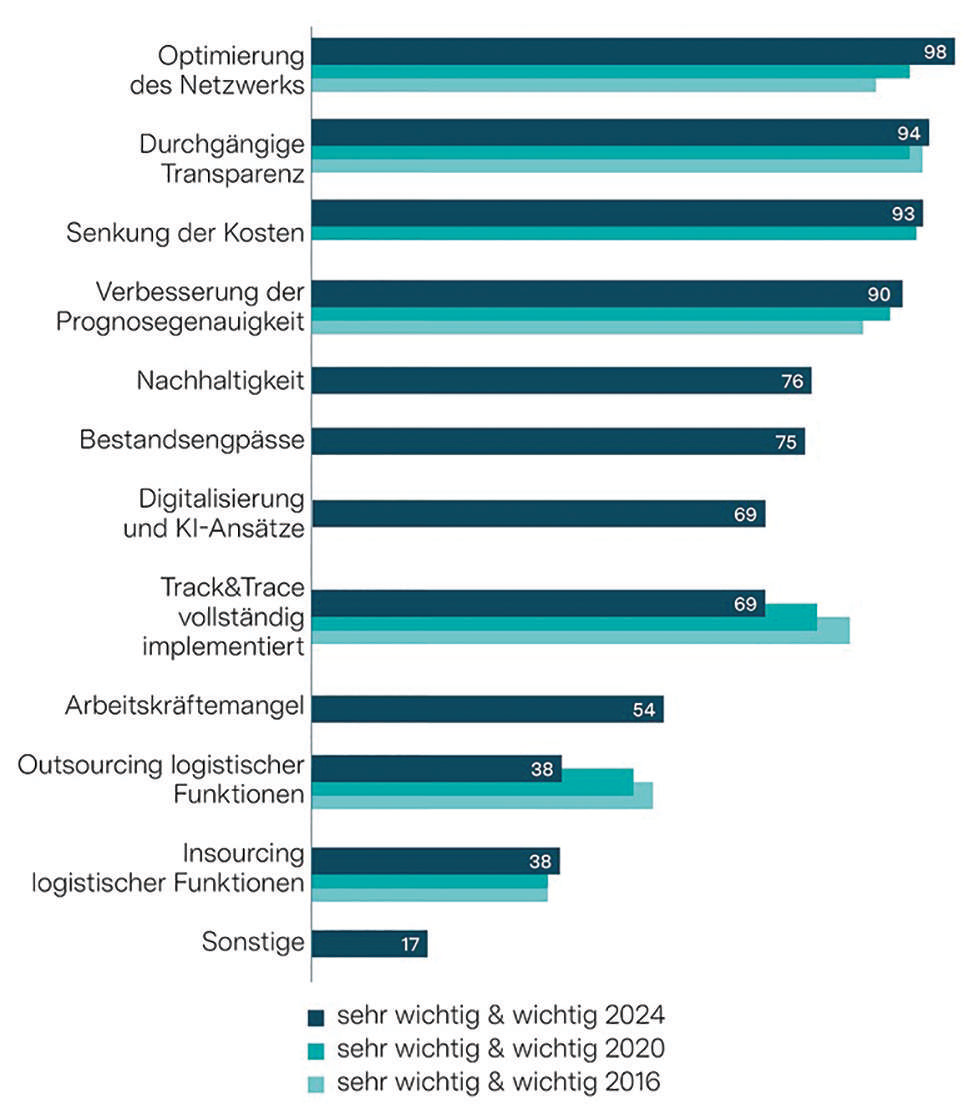 Studie: Trends der pharmazeutischen Lieferketten | Digitale Tools und KI werden wichtiger