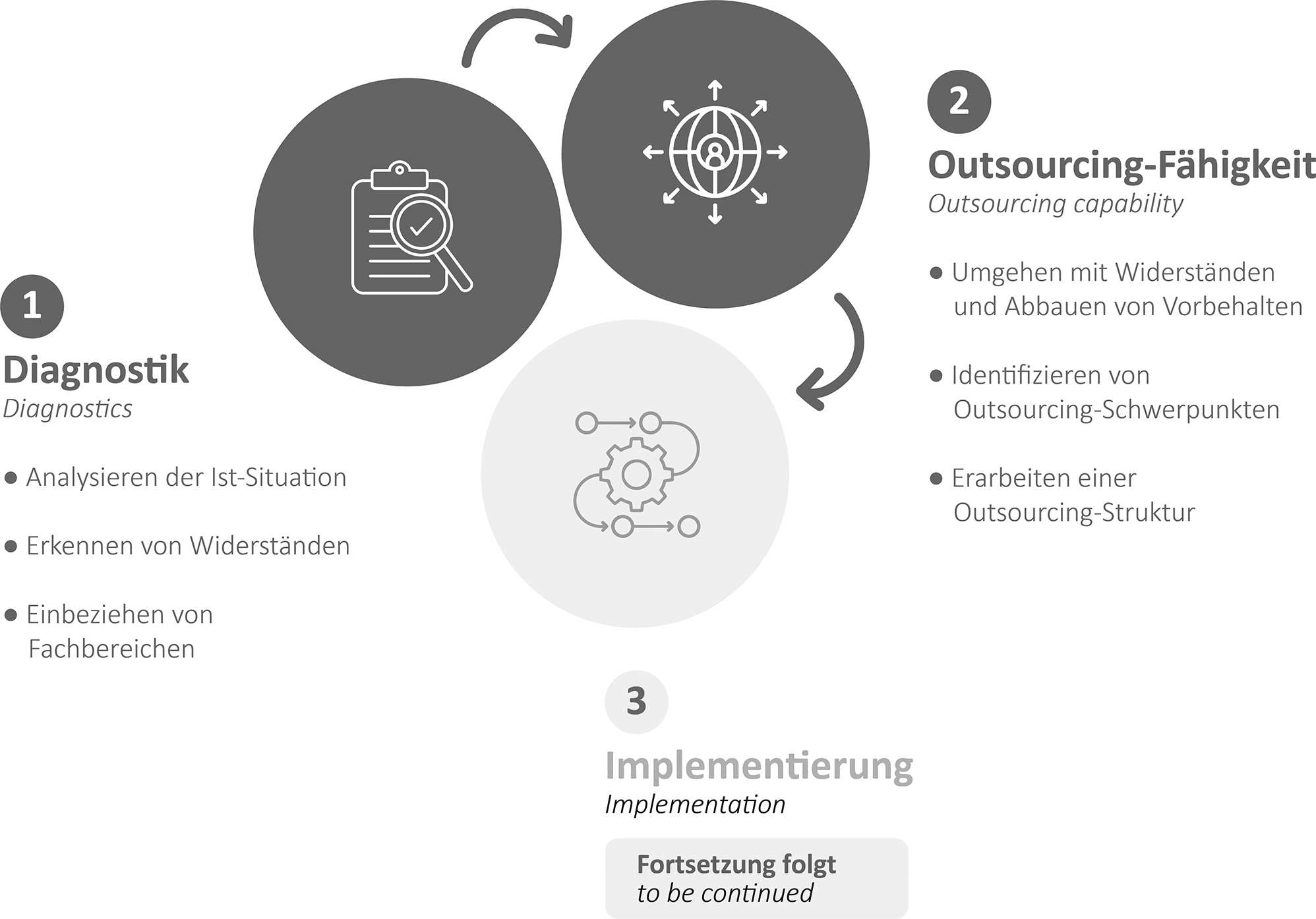 Outsourcing im GxP-Umfeld | Weg von der Theorie hin zur Praxis – Teil 1