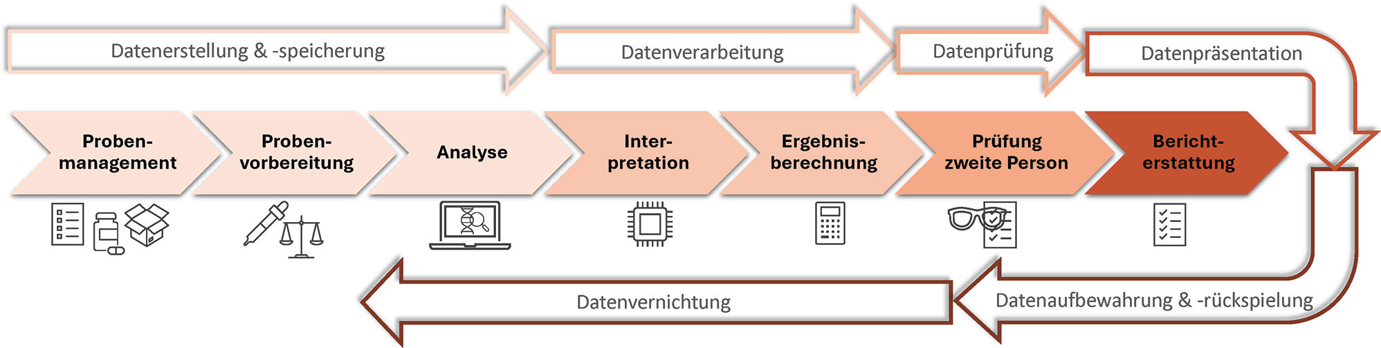 e-Compliance-Anforderungen für Laborgeräte