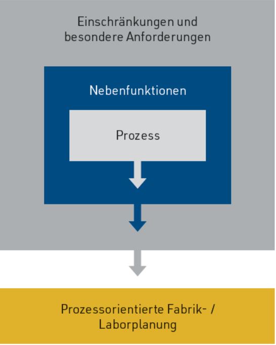 Aktivitätenbasierte Prozessplanung / Ein systematischer Ansatz zur Optimierung von Labor- und Produktionsprozessen